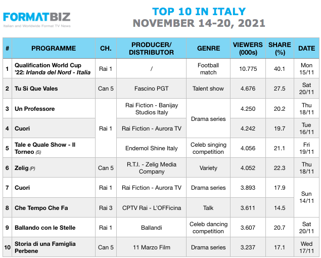 TOP 10 IN ITALY | November 14-20, 2021